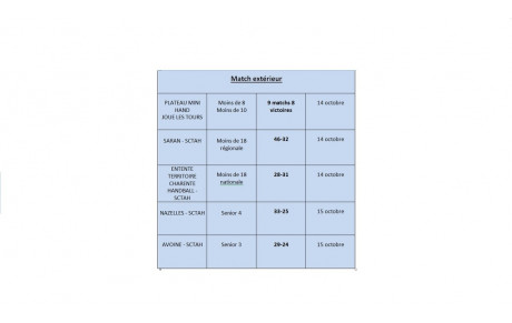Résultats du week-end