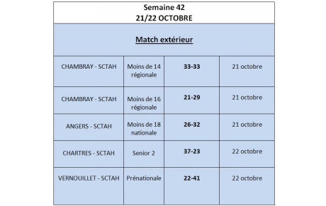 Résultats du week-end